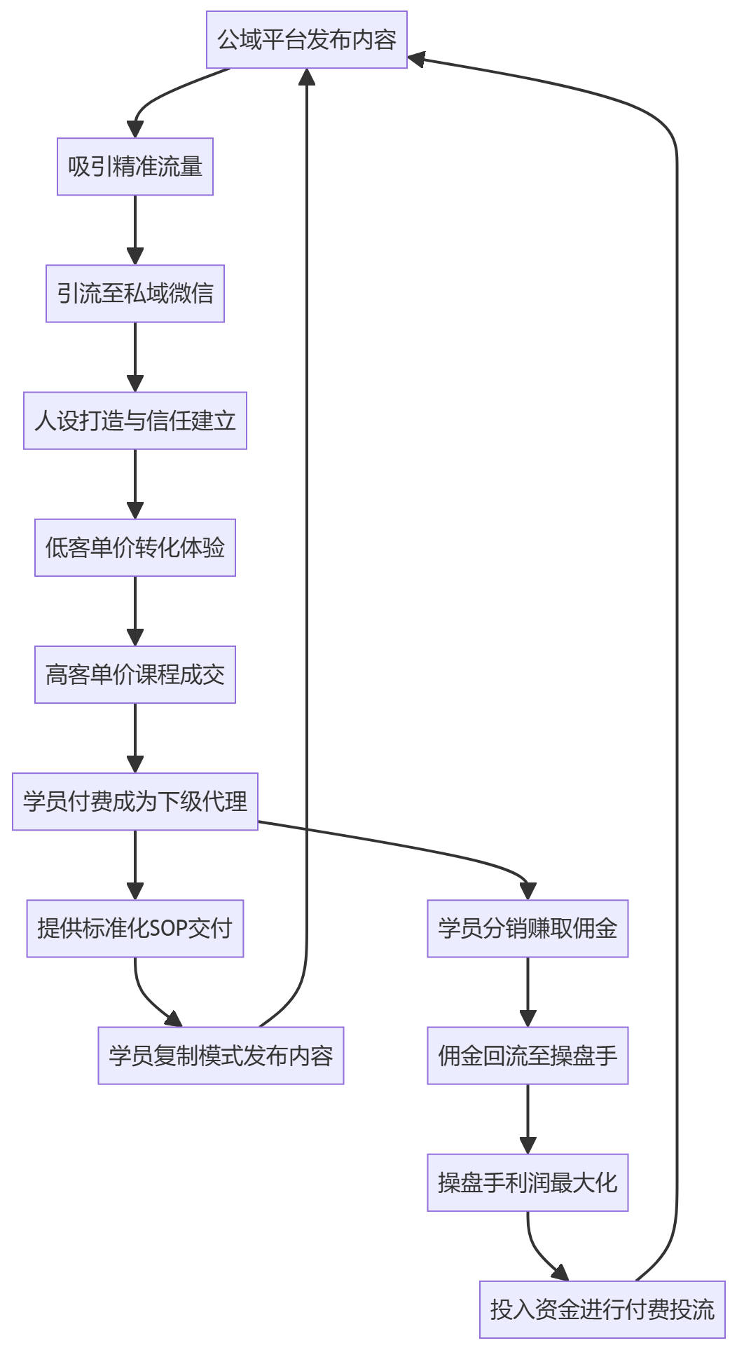 核心商业逻辑拆解